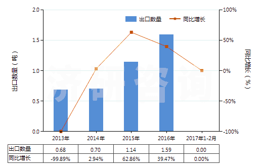 2013-2017年2月中國(guó)松脂(HS13019040)出口量及增速統(tǒng)計(jì)
